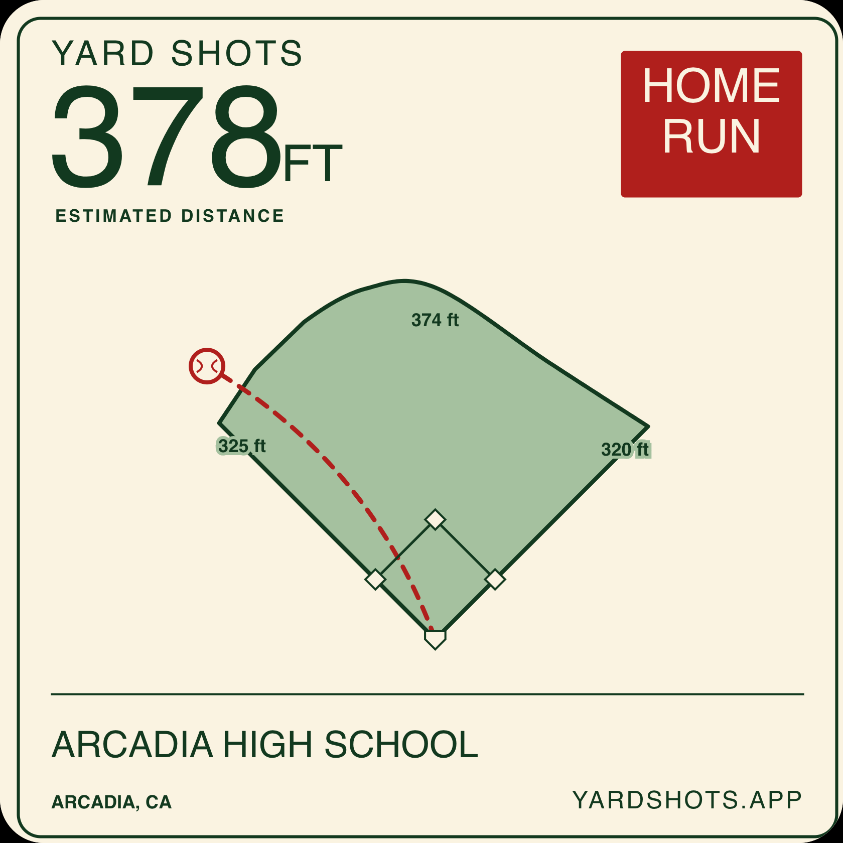 A shareable Yard Shots shot card showing a 378 ft home run at Arcadia High School